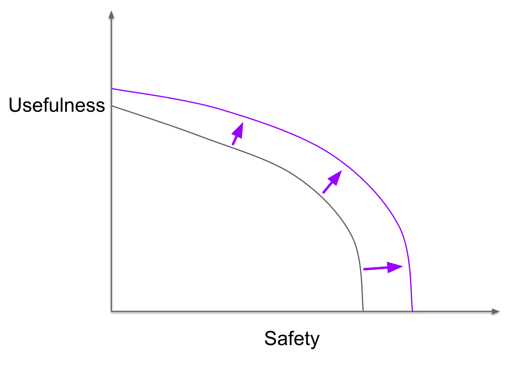 Safety on the vertical axis, usefulness on the horizontal. Safety research pushes the frontier up and to the right; capabilities research pushes it up and to the left, more usefulness at some cost in safety.